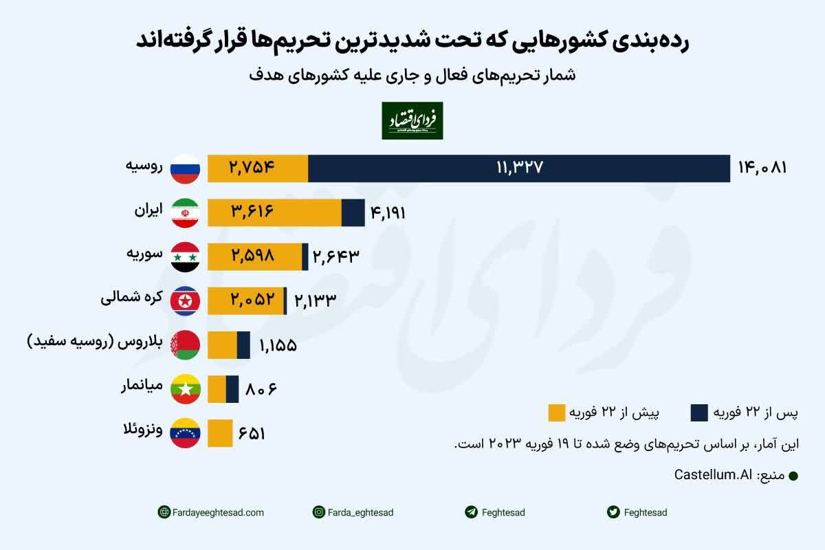 کدام کشورها بیشتر تحریم هستند؟